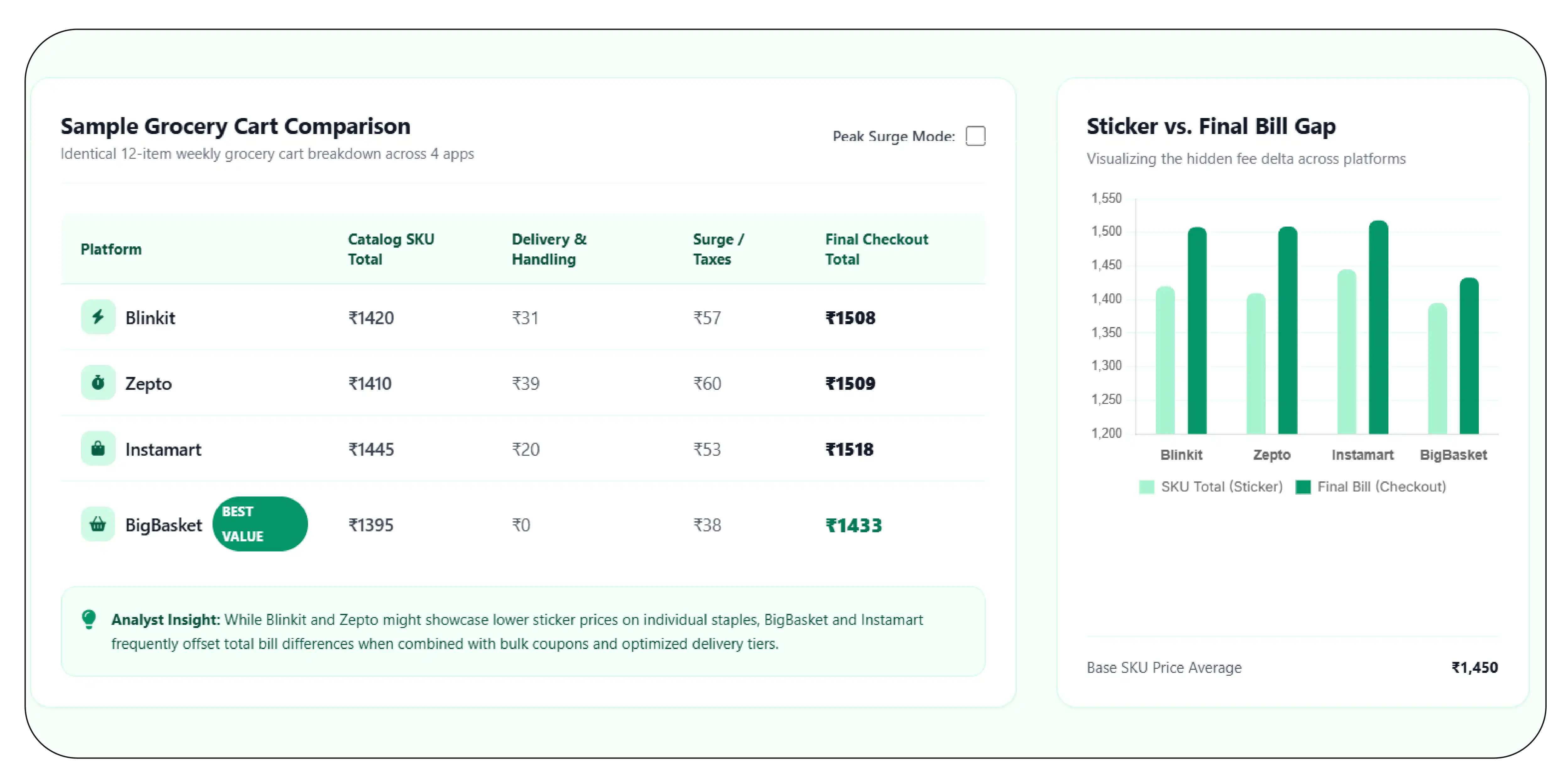 Why Is Comparing the Final Checkout Amount More Valuable